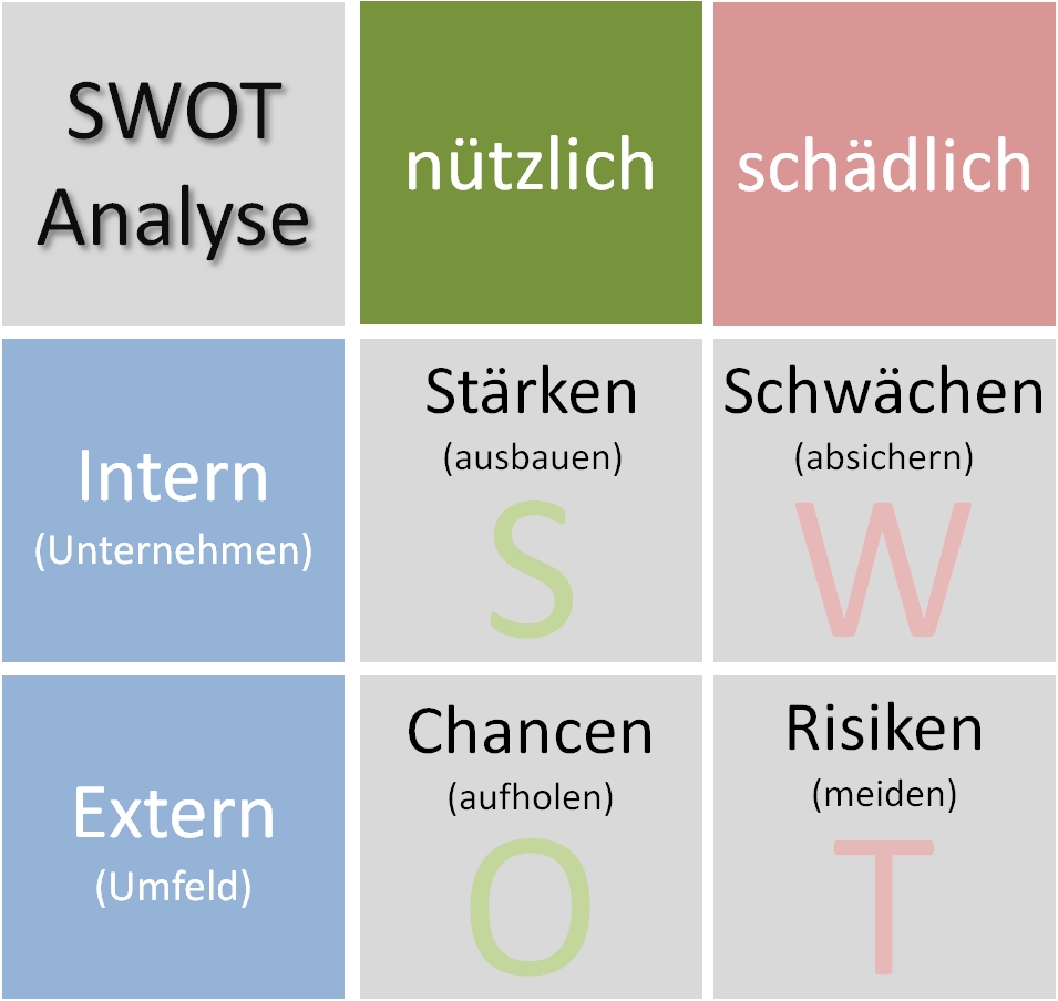 Swot Analyse Grafik Swot Analyse Grundlagen 